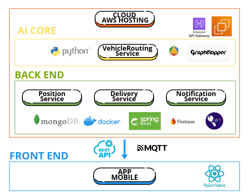 Architettura del sistema